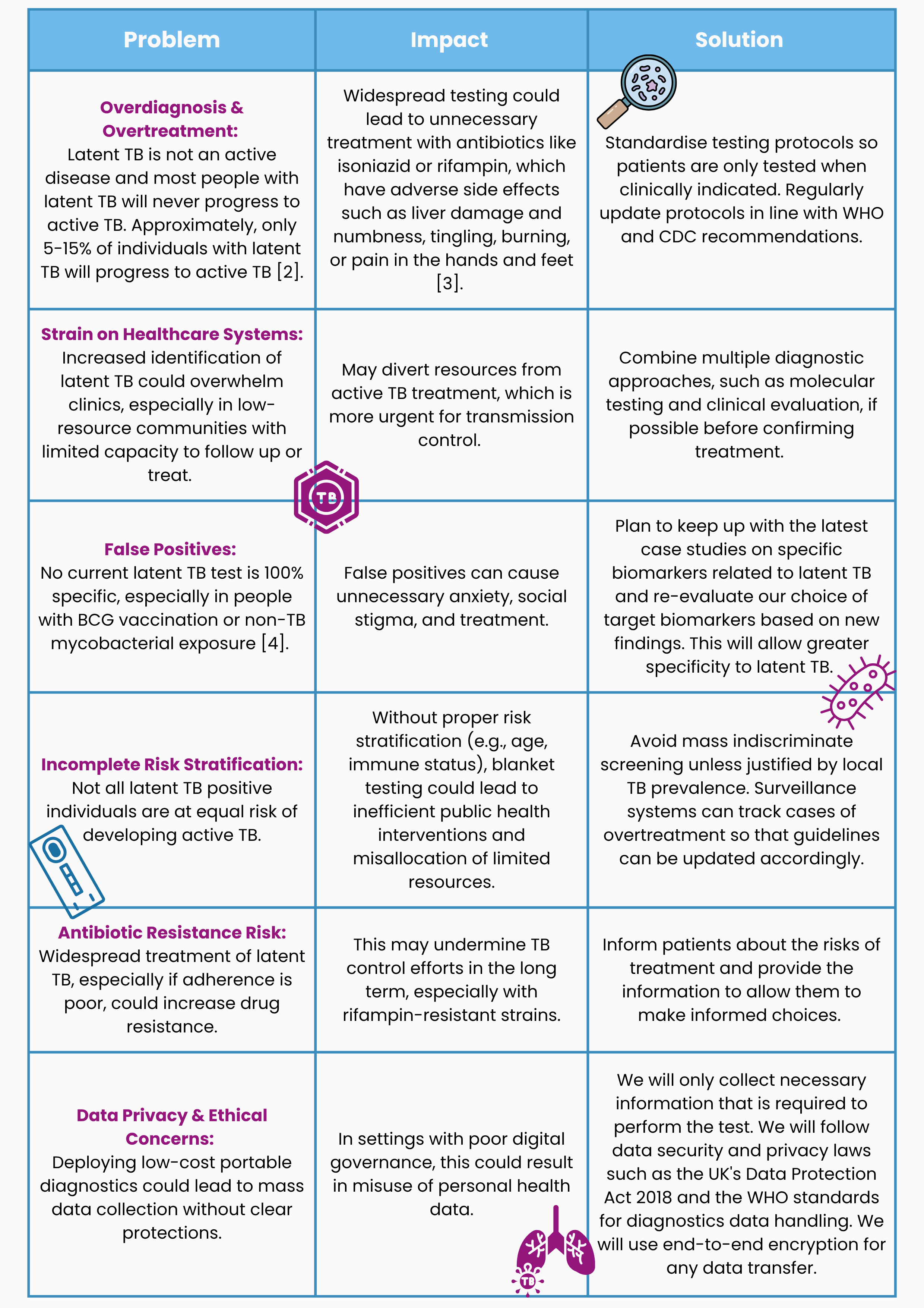 Risk assessment and mitigations