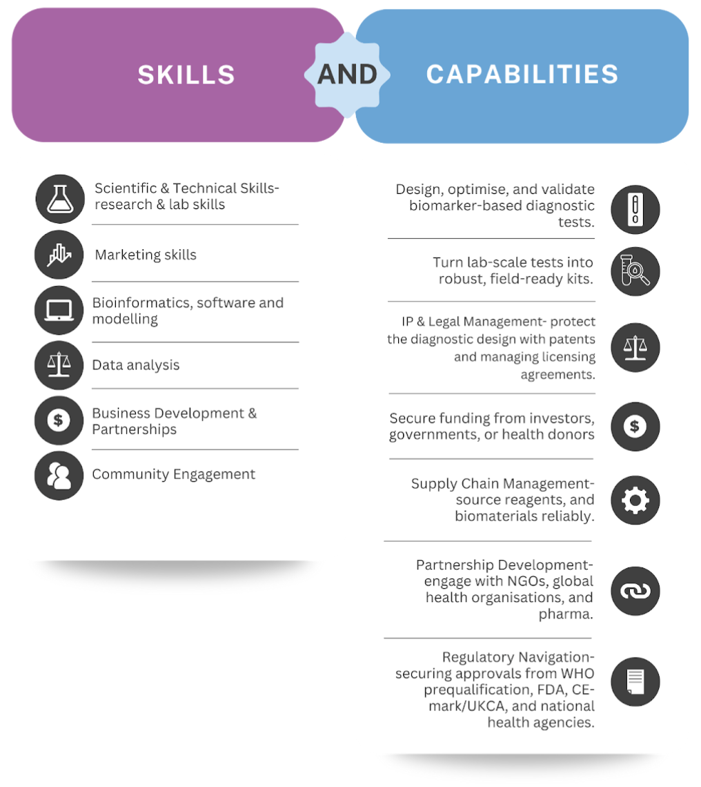 Skills and Capabilities